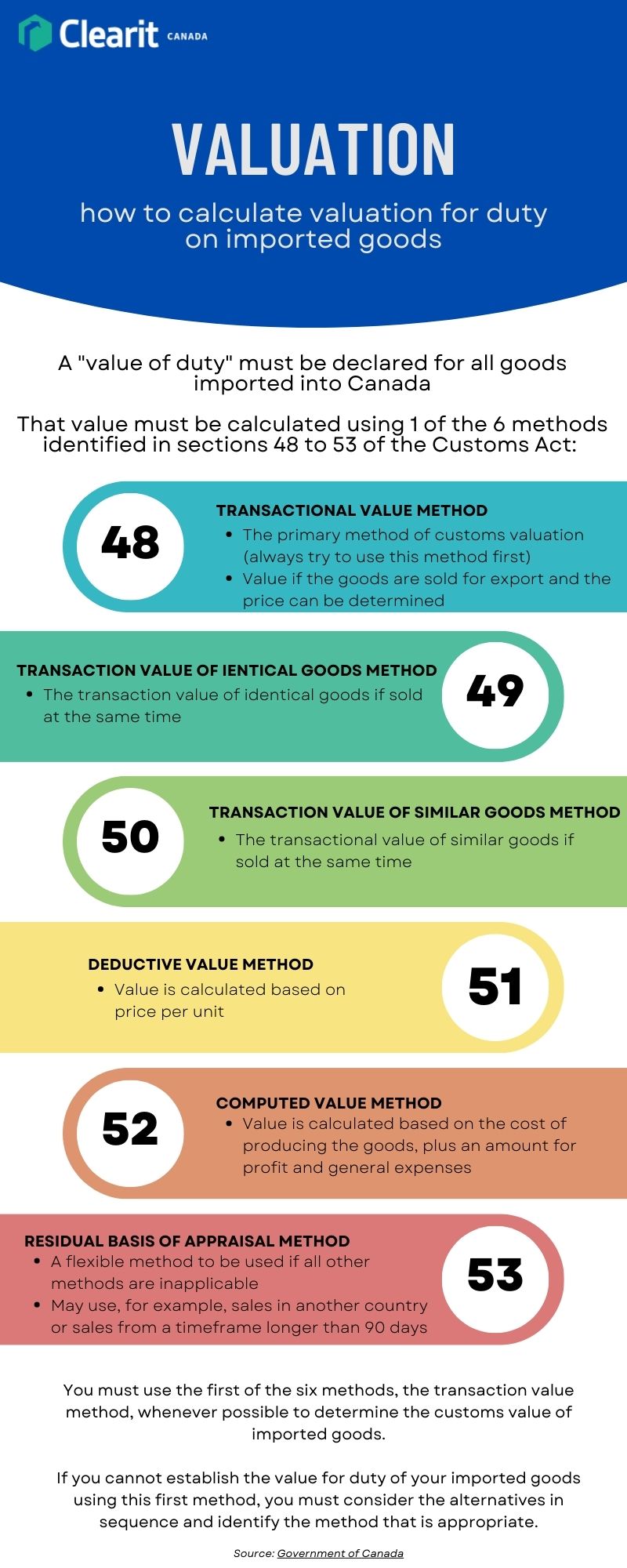 An infographic describing the six methods for calculating valuation for duty on imported goods in Canada as outlined in the Customs Act.