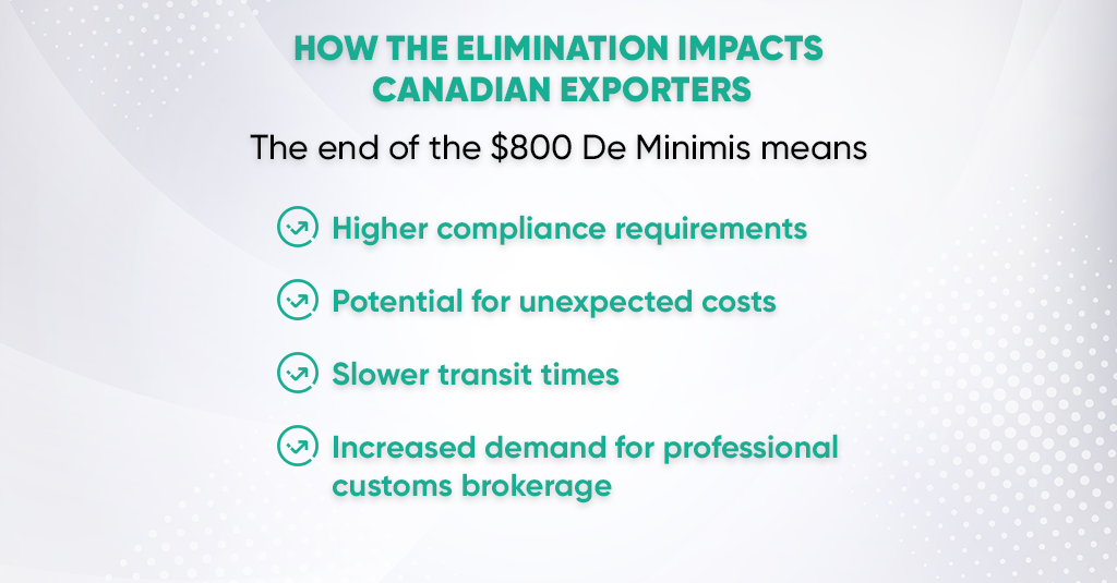 Infographic on the impact of the U.S. $800 De Minimis threshold elimination on Canadian exporters.