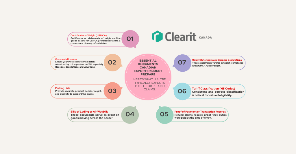 Infographics showing Essential Documents Canadian Exporters Must Prepare