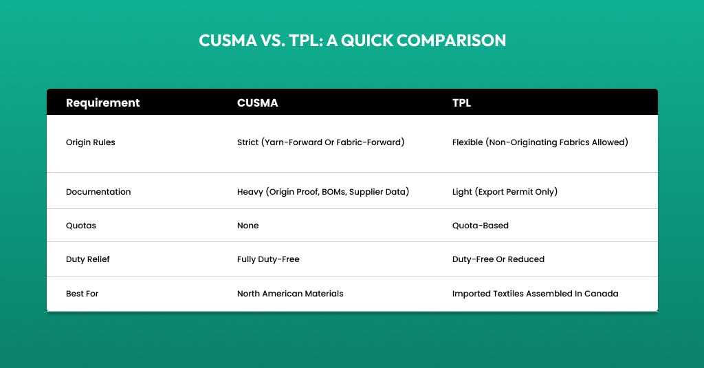 Table comparing CUSMA and TPL requirements, showing differences in origin rules, documentation, quotas, duty relief, and best-use cases for Canadian apparel exporters.