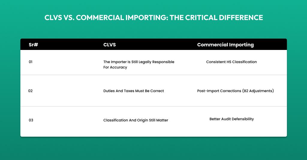 Comparison between CLVS shipments and formal commercial importing in Canada