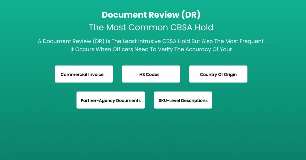 Document Review (DR) overview showing key CBSA verification steps including commercial invoice checks, HS codes, country of origin, partner-agency documents, and SKU-level descriptions.