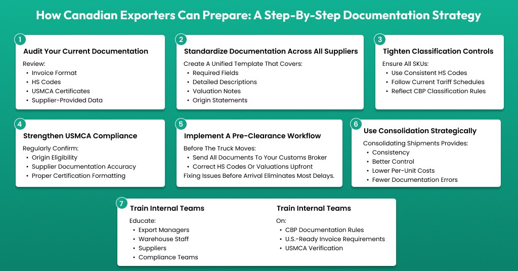 How Canadian Exporters Can Prepare: A Step-by-Step Documentation Strategy