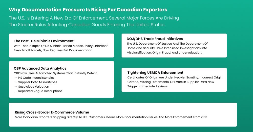 Why Documentation Pressure Is Rising for Canadian Exporters
