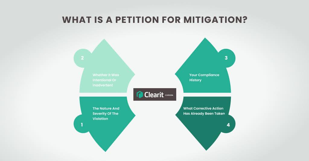 Infographic showing the factors CBSA considers in a petition for mitigation, including intent, severity of violation, compliance history, and corrective actions.