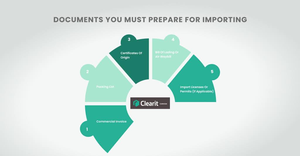 Diagram listing commercial invoice, packing list, certificate of origin, bill of lading, and import permits required for Canadian customs clearance.