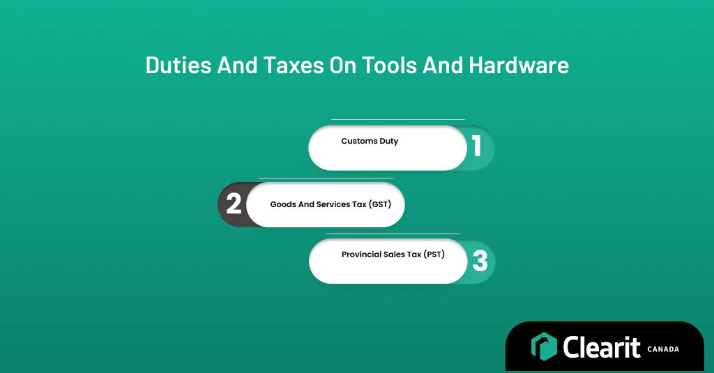 Infographic showing customs duty, GST, and provincial sales tax applied to imported tools and hardware in Canada.